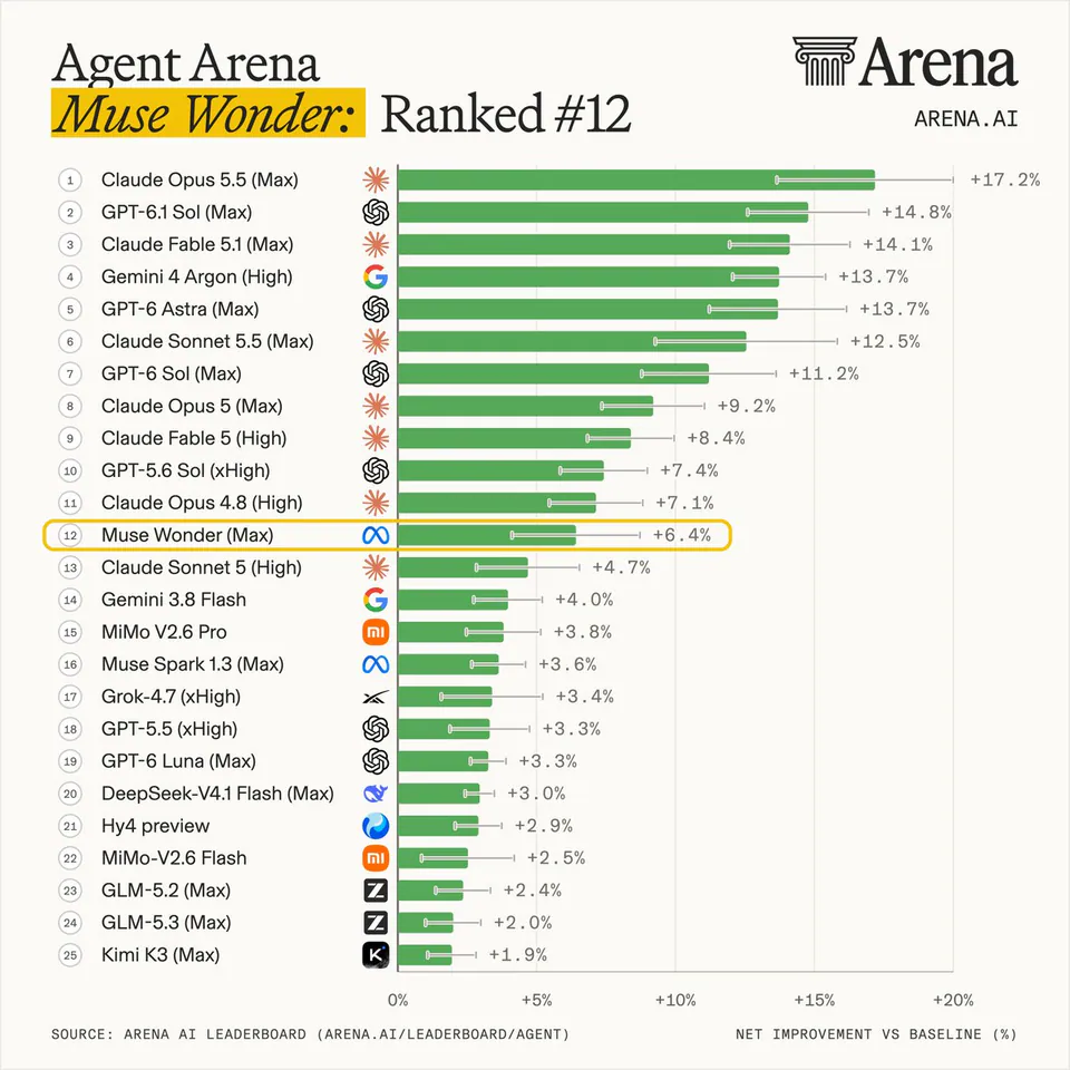 Agent Arena
Muse Wonder: Ranked #12
1 Claude Opus 5.5 (Max) +17.2%
2 GPT-6.1 Sol (Max) +14.8%
3 Claude Fable 5.1 (Max) +14.1%
4 Gemini 4 Argon (High) +13.7%
5 GPT-6 Astra (Max) +13.7%
6 Claude Sonnet 5.5 (Max) +12.5%
7 GPT-6 Sol (Max) +11.2%
8 Claude Opus 5 (Max) +9.2%
9 Claude Fable 5 (High) +8.4%
10 GPT-5.6 Sol (xHigh) +7.4%
11 Claude Opus 4.8 (High) +7.1%
12 Muse Wonder (Max) +6.4%
13 Claude Sonnet 5 (High) +4.7%
14 Gemini 3.8 Flash +4.0%
15 MiMo V2.6 Pro +3.8%
16 Muse Spark 1.3 (Max) +3.6%
17 Grok-4.7 (xHigh) +3.4%
18 GPT-5.5 (xHigh) +3.3%
19 GPT-6 Luna (Max) +3.3%
20 DeepSeek-V4.1 Flash (Max) +3.0%
21 Hy4 preview +2.9%
22 MiMo-V2.6 Flash +2.5%
23 GLM-5.2 (Max) +2.4%
24 GLM-5.3 (Max) +2.0%
25 Kimi K3 (Max) +1.9%
SOURCE: ARENA AI LEADERBOARD (ARENA.AI/LEADERBOARD/AGENT)
NET IMPROVEMENT VS BASELINE (%)