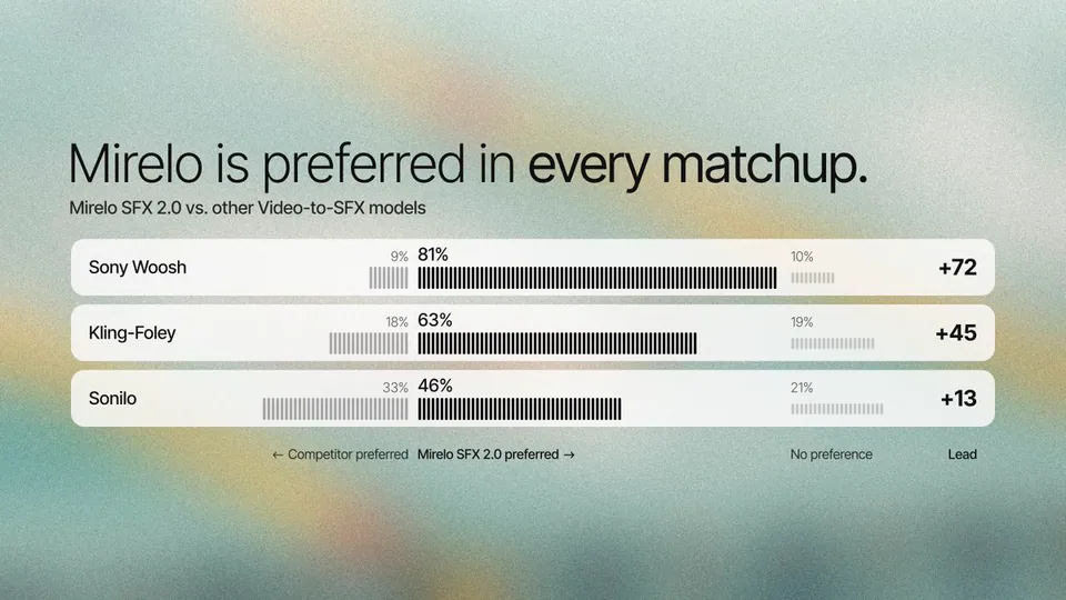 Mirelo is preferred in every matchup.
Mirelo SFX 2.0 vs. other Video-to-SFX models
Sony Woosh 9% 81% 10% +72
Kling-Foley 18% 63% 19% +45
Sonilo 33% 46% 21% +13
← Competitor preferred Mirelo SFX 2.0 preferred → No preference Lead