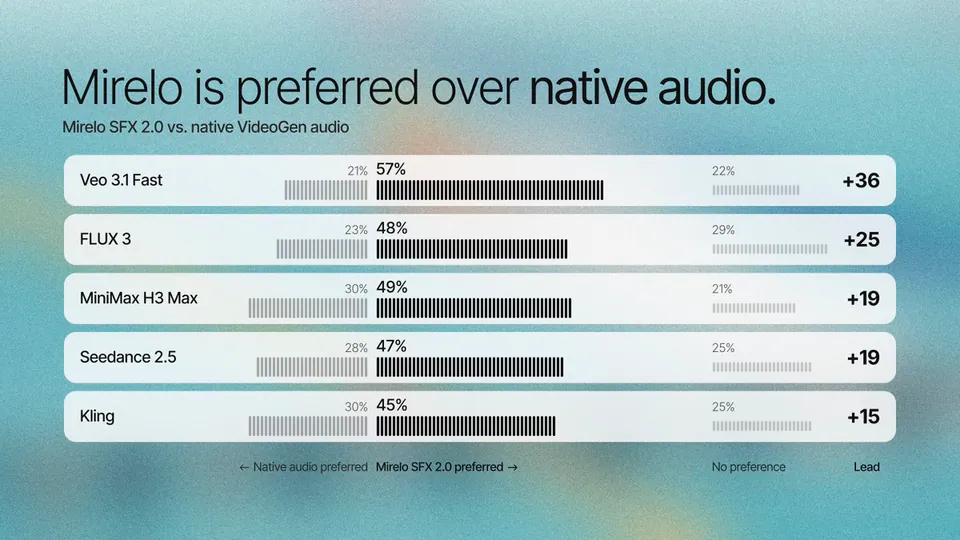 Mirelo is preferred over native audio.
Mirelo SFX 2.0 vs. native VideoGen audio
Veo 3.1 Fast 57% +36
FLUX 3 48% +25
MiniMax H3 Max 49% +19
Seedance 2.5 47% +19
Kling 45% +15
← Native audio preferred Mirelo SFX 2.0 preferred → No preference Lead