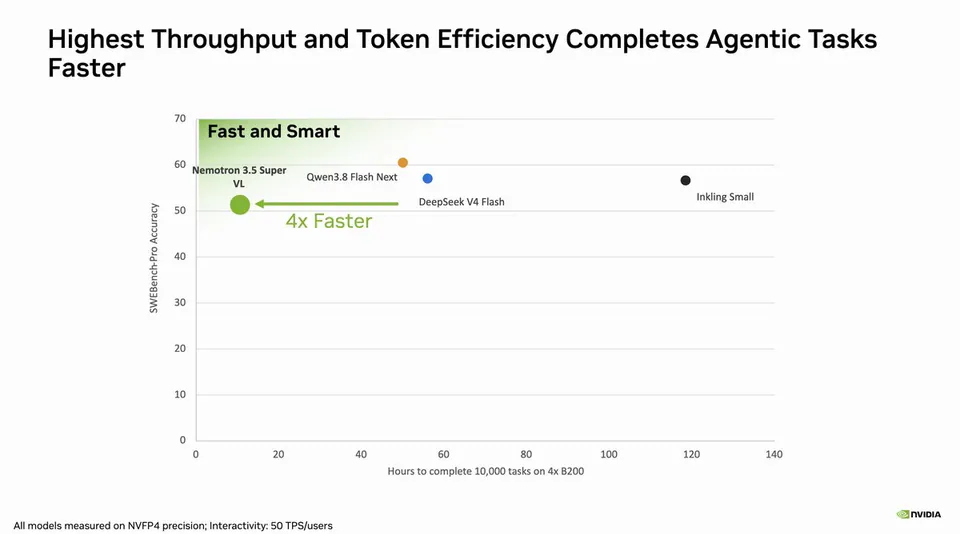 Highest Throughput and Token Efficiency Completes Agentic Tasks Faster; Fast and Smart; 4x Faster; Nemotron 3.5 Super VL; Qwen3.8 Flash Next; DeepSeek V4 Flash; Inkling Small; SWEBench-Pro Accuracy; Hours to complete 10,000 tasks on 4x B200; All models measured on NVFP4 precision; Interactivity: 50 TPS/users