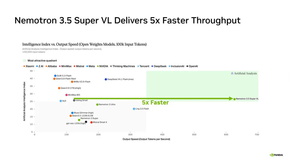 Nemotron 3.5 Super VL Delivers 5x Faster Throughput; Intelligence Index vs. Output Speed (Open Weights Models, 100k Input Tokens); Artificial Analysis Intelligence Index - Output speed: output tokens per second, 100,000 input tokens; Most attractive quadrant; Xiaomi Z AI Alibaba MiniMax Mistral Meta NVIDIA Thinking Machines Tencent DeepSeek InclusionAI OpenAI; 5x Faster; Artificial Analysis; Nemotron 3.5 Super VL; Nemotron 3 Ultra; Nemotron 3 Super; GLM-5.3-Flash; Qwen3.8-Flash-Next; MiMo-V2.6-Flash; Qwen3.8 27B (xhigh); MiniMax-M3; Hy3; Inkling Small; Muse Glimmer (high); Qwen3.5 122B A10B; gpt-oss-120b (high); Mistral Small 4; DeepSeek V4.1 Flash (max); Ling 3.0 Flash