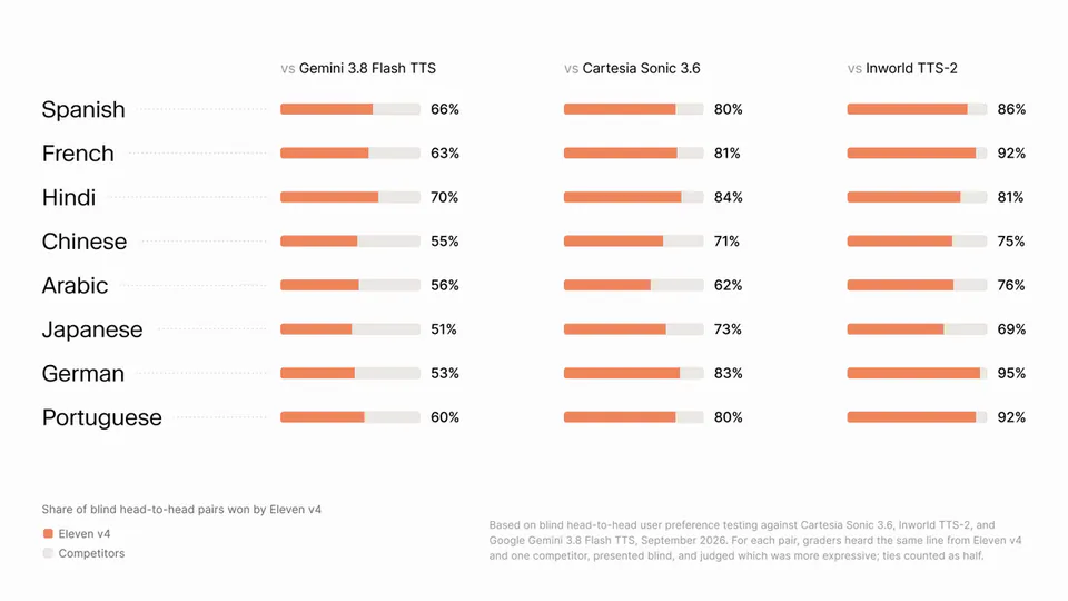 vs Gemini 3.8 Flash TTS vs Cartesia Sonic 3.6 vs Inworld TTS-2
Spanish 66% 80% 86%
French 63% 81% 92%
Hindi 70% 84% 81%
Chinese 55% 71% 75%
Arabic 56% 62% 76%
Japanese 51% 73% 69%
German 53% 83% 95%
Portuguese 60% 80% 92%
Share of blind head-to-head pairs won by Eleven v4
Eleven v4
Competitors
Based on blind head-to-head user preference testing against Cartesia Sonic 3.6, Inworld TTS-2, and Google Gemini 3.8 Flash TTS, September 2026. For each pair, graders heard the same line from Eleven v4 and one competitor, presented blind, and judged which was more expressive; ties counted as half.