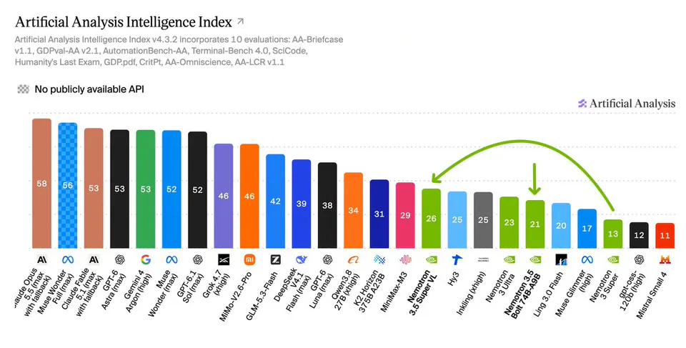 Artificial Analysis Intelligence Index ↗
Artificial Analysis Intelligence Index v4.3.2 incorporates 10 evaluations: AA-Briefcase v1.1, GDPval-AA v2.1, AutomationBench-AA, Terminal-Bench 4.0, SciCode, Humanity's Last Exam, GDP.pdf, CritPt, AA-Omniscience, AA-LCR v1.1
No publicly available API