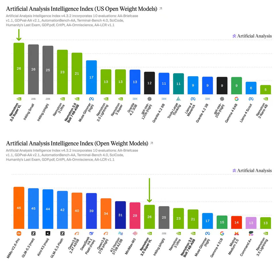 Artificial Analysis Intelligence Index (US Open Weight Models) ↗ Artificial Analysis Intelligence Index v4.3.2 incorporates 10 evaluations: AA-Briefcase v1.1, GDPval-AA v2.1, AutomationBench-AA, Terminal-Bench 4.0, SciCode, Humanity's Last Exam, GDP.pdf, CritPt, AA-Omniscience, AA-LCR v1.1; Artificial Analysis Intelligence Index (Open Weight Models) ↗ Artificial Analysis Intelligence Index v4.3.2 incorporates 10 evaluations: AA-Briefcase v1.1, GDPval-AA v2.1, AutomationBench-AA, Terminal-Bench 4.0, SciCode, Humanity's Last Exam, GDP.pdf, CritPt, AA-Omniscience, AA-LCR v1.1