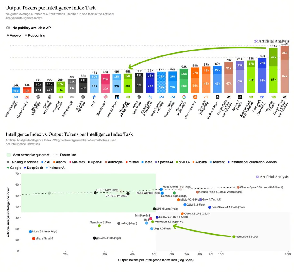Output Tokens per Intelligence Index Task; Intelligence Index vs. Output Tokens per Intelligence Index Task; Artificial Analysis; Answer; Reasoning; No publicly available API; Most attractive quadrant; Pareto line; Thinking Machines; Z AI; Xiaomi; MiniMax; OpenAI; Anthropic; Mistral; Meta; SpaceXAI; NVIDIA; Alibaba; Tencent; Institute of Foundation Models; Google; DeepSeek; InclusionAI