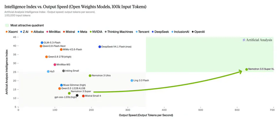 Intelligence Index vs. Output Speed (Open Weights Models, 100k Input Tokens)
Artificial Analysis Intelligence Index - Output speed: output tokens per second, 100,000 input tokens
Most attractive quadrant
Xiaomi Z AI Alibaba MiniMax Mistral Meta NVIDIA Thinking Machines Tencent DeepSeek InclusionAI OpenAI
GLM-5.3-Flash Qwen3.8-Flash-Next MiMo-V2.6-Flash Qwen3.8 27B (xhigh) MiniMax-M3 Inkling Small Hy3 Nemotron 3 Ultra Muse Glimmer (high) Qwen3.5 122B A10B Nemotron 3 Super gpt-oss-120b (high) Mistral Small 4 DeepSeek V4.1 Flash (max) Ling 3.0 Flash Nemotron 3.5 Super VL