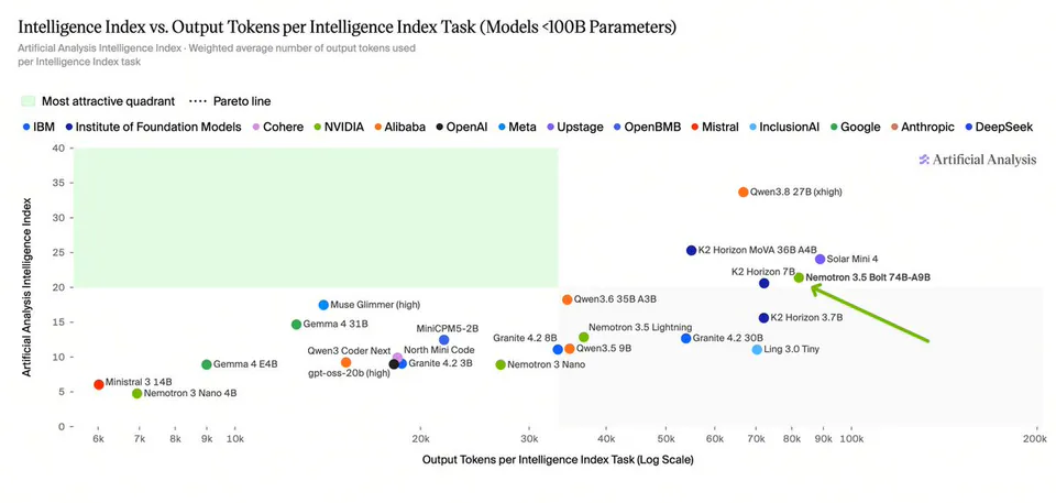 Intelligence Index vs. Output Tokens per Intelligence Index Task (Models <100B Parameters)