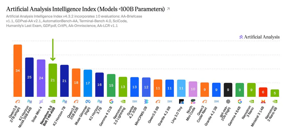 Artificial Analysis Intelligence Index (Models <100B Parameters)
Artificial Analysis Intelligence Index v4.3.2 incorporates 10 evaluations: AA-Briefcase v1.1, GDPval-AA v2.1, AutomationBench-AA, Terminal-Bench 4.0, SciCode, Humanity's Last Exam, GDP.pdf, CritPt, AA-Omniscience, AA-LCR v1.1