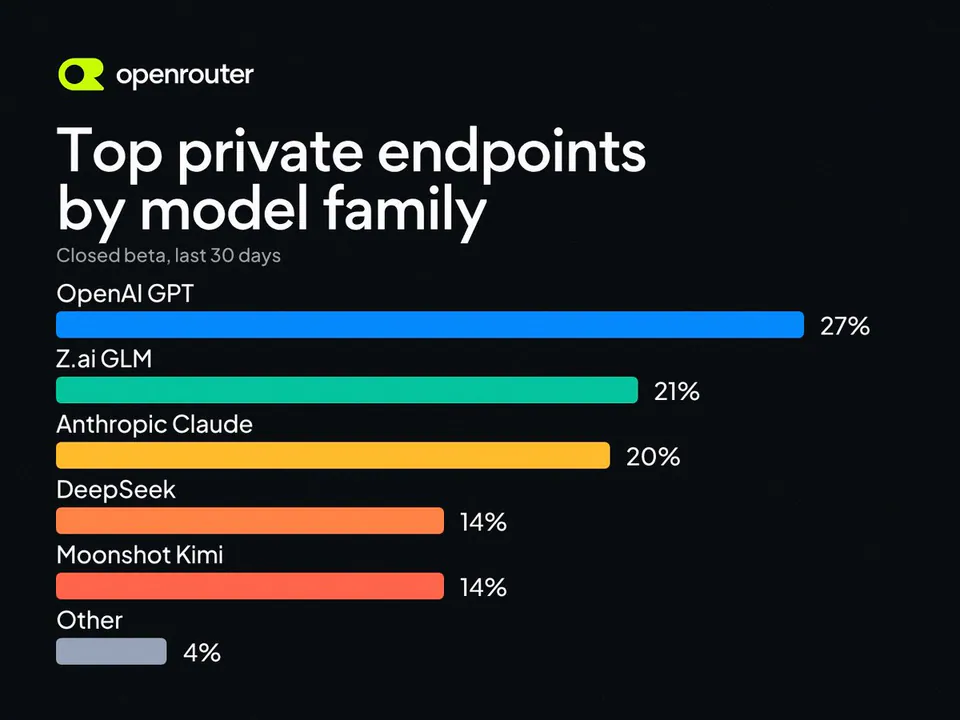 Top private endpoints by model family
Closed beta, last 30 days
OpenAI GPT 27%
Z.ai GLM 21%
Anthropic Claude 20%
DeepSeek 14%
Moonshot Kimi 14%
Other 4%