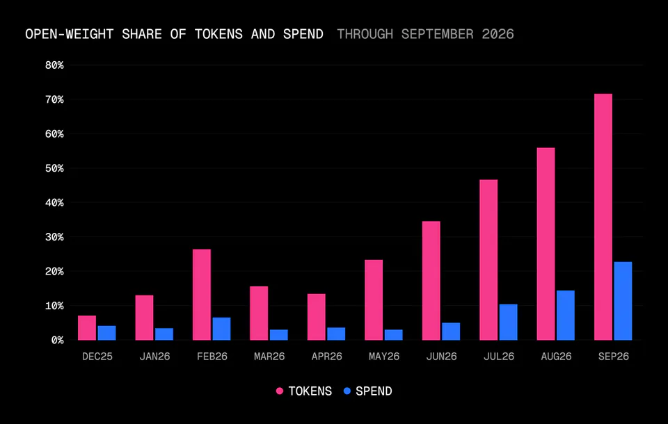 OPEN-WEIGHT SHARE OF TOKENS AND SPEND THROUGH SEPTEMBER 2026; TOKENS; SPEND; DEC25; JAN26; FEB26; MAR26; APR26; MAY26; JUN26; JUL26; AUG26; SEP26