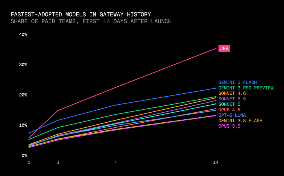 FASTEST-ADOPTED MODELS IN GATEWAY HISTORY
SHARE OF PAID TEAMS, FIRST 14 DAYS AFTER LAUNCH
JEV
GEMINI 3 FLASH
GEMINI 3 PRO PREVIEW
SONNET 4.6
SONNET 5.5
SONNET 5
OPUS 4.6
GPT-6 LUNA
GEMINI 3.8 FLASH
OPUS 5.5
