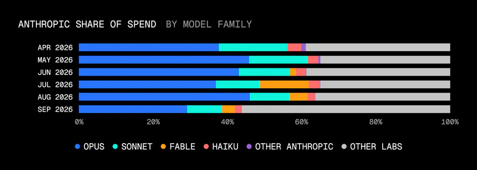 ANTHROPIC SHARE OF SPEND BY MODEL FAMILY
APR 2026
MAY 2026
JUN 2026
JUL 2026
AUG 2026
SEP 2026
0% 20% 40% 60% 80% 100%
● OPUS ● SONNET ● FABLE ● HAIKU ● OTHER ANTHROPIC ● OTHER LABS