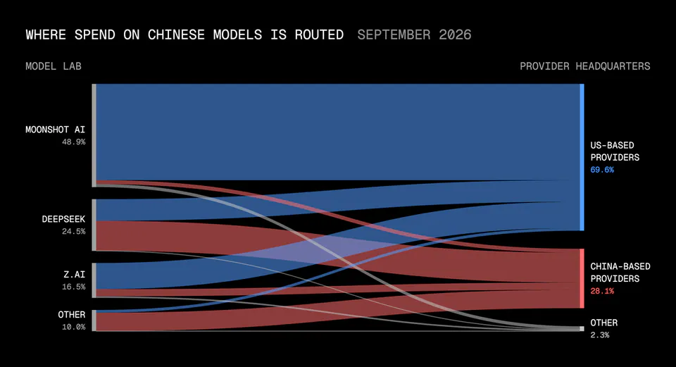 WHERE SPEND ON CHINESE MODELS IS ROUTED SEPTEMBER 2026
MODEL LAB
PROVIDER HEADQUARTERS
MOONSHOT AI 48.9%
DEEPSEEK 24.5%
Z.AI 16.5%
OTHER 10.0%
US-BASED PROVIDERS 69.6%
CHINA-BASED PROVIDERS 28.1%
OTHER 2.3%