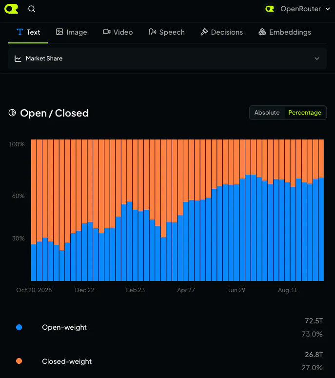 Open / Closed
Absolute Percentage
Open-weight 72.5T 73.0%
Closed-weight 26.8T 27.0%
