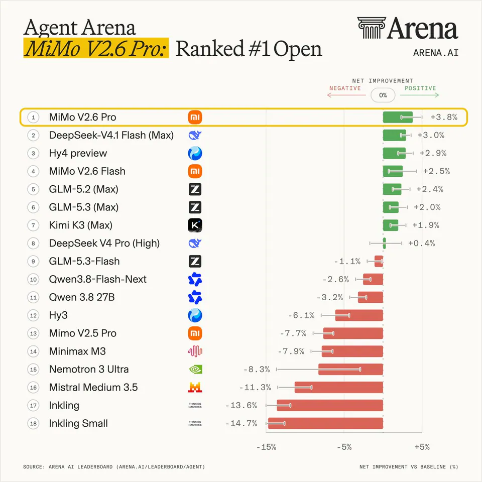 Agent Arena
MiMo V2.6 Pro: Ranked #1 Open
ARENA.AI
NET IMPROVEMENT
NEGATIVE 0% POSITIVE
1 MiMo V2.6 Pro +3.8%
2 DeepSeek-V4.1 Flash (Max) +3.0%
3 Hy4 preview +2.9%
4 MiMo V2.6 Flash +2.5%
5 GLM-5.2 (Max) +2.4%
6 GLM-5.3 (Max) +2.0%
7 Kimi K3 (Max) +1.9%
8 DeepSeek V4 Pro (High) +0.4%
9 GLM-5.3-Flash -1.1%
10 Qwen3.8-Flash-Next -2.6%
11 Qwen 3.8 27B -3.2%
12 Hy3 -6.1%
13 Mimo V2.5 Pro -7.7%
14 Minimax M3 -7.9%
15 Nemotron 3 Ultra -8.3%
16 Mistral Medium 3.5 -11.3%
17 Inkling -13.6%
18 Inkling Small -14.7%
-15% -5% +5%
SOURCE: ARENA AI LEADERBOARD (ARENA.AI/LEADERBOARD/AGENT)
NET IMPROVEMENT VS BASELINE (%)