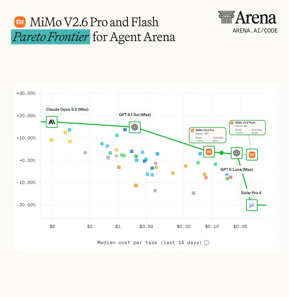 MiMo V2.6 Pro and Flash Pareto Frontier for Agent Arena; Claude Opus 5.5 (Max); GPT 6.1 Sol (Max); MiMo V2.6 Pro Xiaomi-MIT Score: +3.81% Cost/task: $0.11; MiMo V2.6 Flash Xiaomi-MIT Score: +2.53% Cost/task: $0.05; GPT 6 Luna (Max); Solar Pro 4; Median cost per task (last 14 days)
