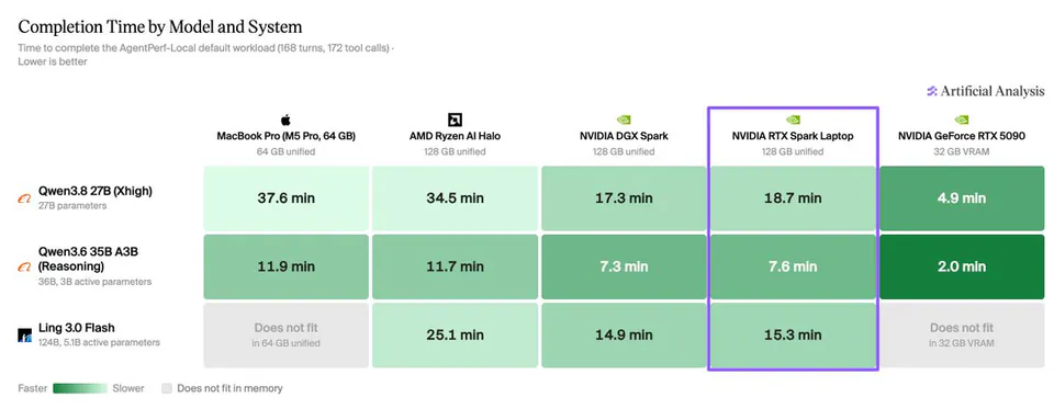 Completion Time by Model and System
Time to complete the AgentPerf-Local default workload (168 turns, 172 tool calls).
Lower is better
Artificial Analysis
MacBook Pro (M5 Pro, 64 GB) 64 GB unified
AMD Ryzen AI Halo 128 GB unified
NVIDIA DGX Spark 128 GB unified
NVIDIA RTX Spark Laptop 128 GB unified
NVIDIA GeForce RTX 5090 32 GB VRAM
Qwen3.8 27B (Xhigh) 27B parameters
37.6 min
34.5 min
17.3 min
18.7 min
4.9 min
Qwen3.6 35B A3B (Reasoning) 36B, 3B active parameters
11.9 min
11.7 min
7.3 min
7.6 min
2.0 min
Ling 3.0 Flash 124B, 5.1B active parameters
Does not fit in 64 GB unified
25.1 min
14.9 min
15.3 min
Does not fit in 32 GB VRAM
Faster Slower Does not fit in memory