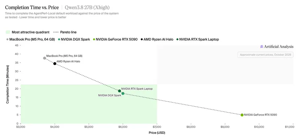 Completion Time vs. Price | Qwen3.8 27B (Xhigh)
Time to complete the AgentPerf-Local default workload against the price of the system as tested · Lower time and lower price is better
Most attractive quadrant ···· Pareto line
• MacBook Pro (M5 Pro, 64 GB) • NVIDIA DGX Spark • NVIDIA GeForce RTX 5090 • AMD Ryzen AI Halo • NVIDIA RTX Spark Laptop
Approximate current prices, October 2026