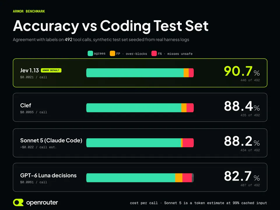 ARMOR BENCHMARK
Accuracy vs Coding Test Set
Agreement with labels on 492 tool calls, synthetic test set seeded from real harness logs
agrees FP · over-blocks FN · misses unsafe
Jev 1.13 ARMOR DEFAULT $0.0021 / call 90.7% 446 of 492
Clef $0.0065 / call 88.4% 435 of 492
Sonnet 5 (Claude Code) ~$0.022 / call est. 88.2% 434 of 492
GPT-6 Luna decisions $0.0061 / call 82.7% 407 of 492
openrouter cost per call · Sonnet 5 is a token estimate at 99% cached input