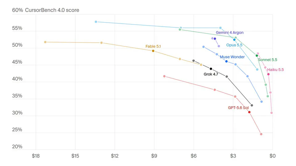 60% CursorBench 4.0 score; Fable 5.1; Gemini 4 Argon; Opus 5.5; Muse Wonder; Sonnet 5.5; Haiku 5.5; Grok 4.7; GPT-5.6 Sol