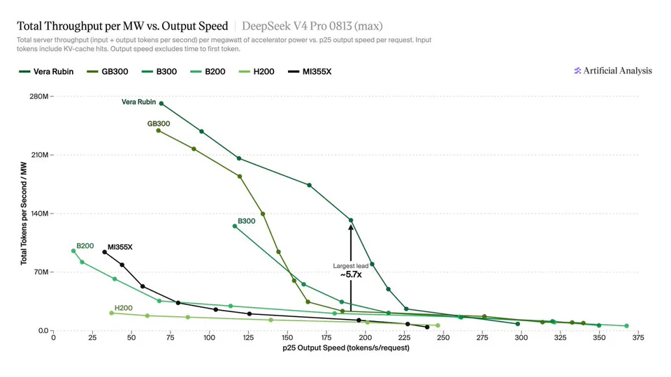 Total Throughput per MW vs. Output Speed | DeepSeek V4 Pro 0813 (max)
Total server throughput (input + output tokens per second) per megawatt of accelerator power vs. p25 output speed per request. Input tokens include KV-cache hits. Output speed excludes time to first token.
Vera Rubin GB300 B300 B200 H200 MI355X
Largest lead ~5.7x