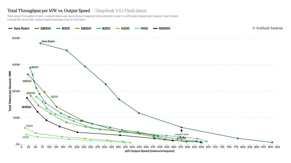 Total Throughput per MW vs. Output Speed | DeepSeek V4.1 Flash (max)
Total server throughput (input + output tokens per second) per megawatt of accelerator power vs. p25 output speed per request. Input tokens include KV-cache hits. Output speed excludes time to first token.
Vera Rubin, GB300, B300, GB200, B200, H200, H100, MI355X
Largest lead ~5.4x