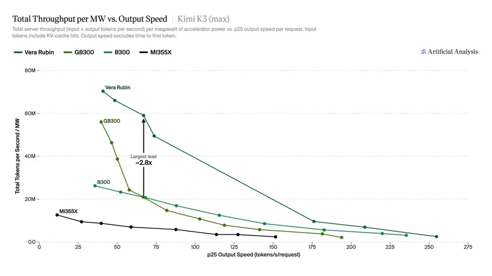 Total Throughput per MW vs. Output Speed | Kimi K3 (max)
Total server throughput (input + output tokens per second) per megawatt of accelerator power vs. p25 output speed per request. Input tokens include KV-cache hits. Output speed excludes time to first token.
Vera Rubin
GB300
B300
MI355X
Largest lead ~2.8x
