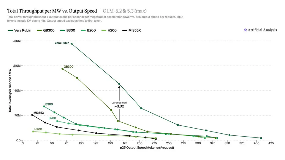 Total Throughput per MW vs. Output Speed | GLM-5.2 & 5.3 (max)
Total server throughput (input + output tokens per second) per megawatt of accelerator power vs. p25 output speed per request. Input tokens include KV-cache hits. Output speed excludes time to first token.
Vera Rubin GB300 B300 B200 H200 MI355X
Largest lead ~3.0x