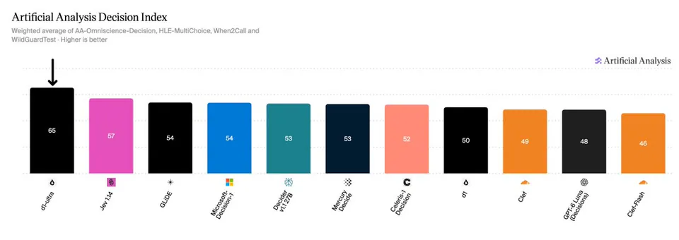 Artificial Analysis Decision Index
Weighted average of AA-Omniscience-Decision, HLE-MultiChoice, When2Call and WildGuardTest · Higher is better
d1-ultra 65
Jev 1.14 57
GLIDE 54
Microsoft-Decision-1 54
Decider v1.1 27B 53
Mercury Decide 53
Celeris-1 Decision 52
d1 50
Clef 49
GPT-6 Luna (Decisions) 48
Clef-Flash 46