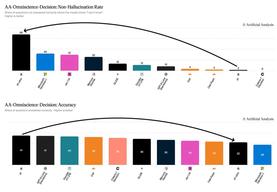 AA-Omniscience-Decision: Non-Hallucination Rate
Share of questions not answered correctly where the model chose "I don't know".
Higher is better
d1-ultra 85
Microsoft-Decision-1 40
Jev 1.14 37
Mercury Decide 32
GLIDE 16
Decider v1.1 27B 13
GPT-6 Luna (Decisions) 10
Clef 4
Clef-Flash 3
d1 2
Celeris-1 Decision 0