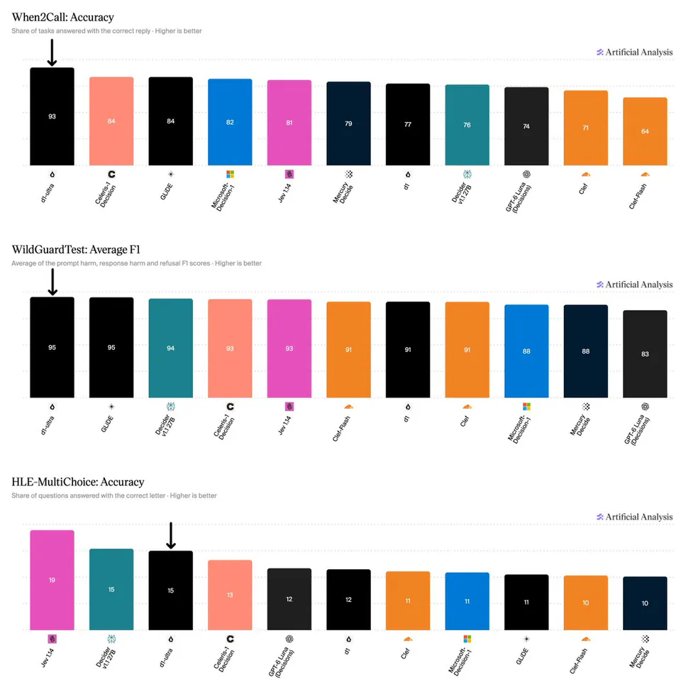 When2Call: Accuracy
Share of tasks answered with the correct reply - Higher is better
d1-ultra 93
Celeris-1 Decision 84
GLIDE 84
Microsoft-Decision-1 82
Jev 1.14 81
Mercury Decide 79
d1 77
Decider v1.1 27B 76
GPT-6 Luna (Decisions) 74
Clef 71
Clef-Flash 64