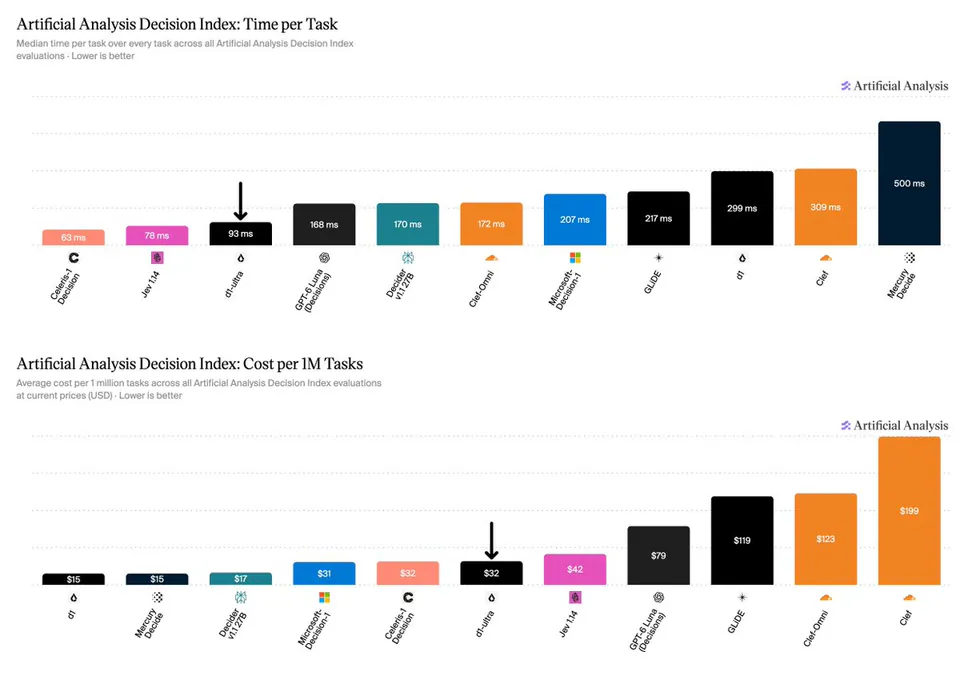 Artificial Analysis Decision Index: Time per Task
Median time per task over every task across all Artificial Analysis Decision Index evaluations · Lower is better
63 ms Celeris-1 Decision
78 ms Jev 1.14
93 ms d1-ultra
168 ms GPT-6 Luna (Decisions)
170 ms Decider v1.1 27B
172 ms Clef-Omni
207 ms Microsoft-Decision-1
217 ms GLIDE
299 ms d1
309 ms Clef
500 ms Mercury Decide