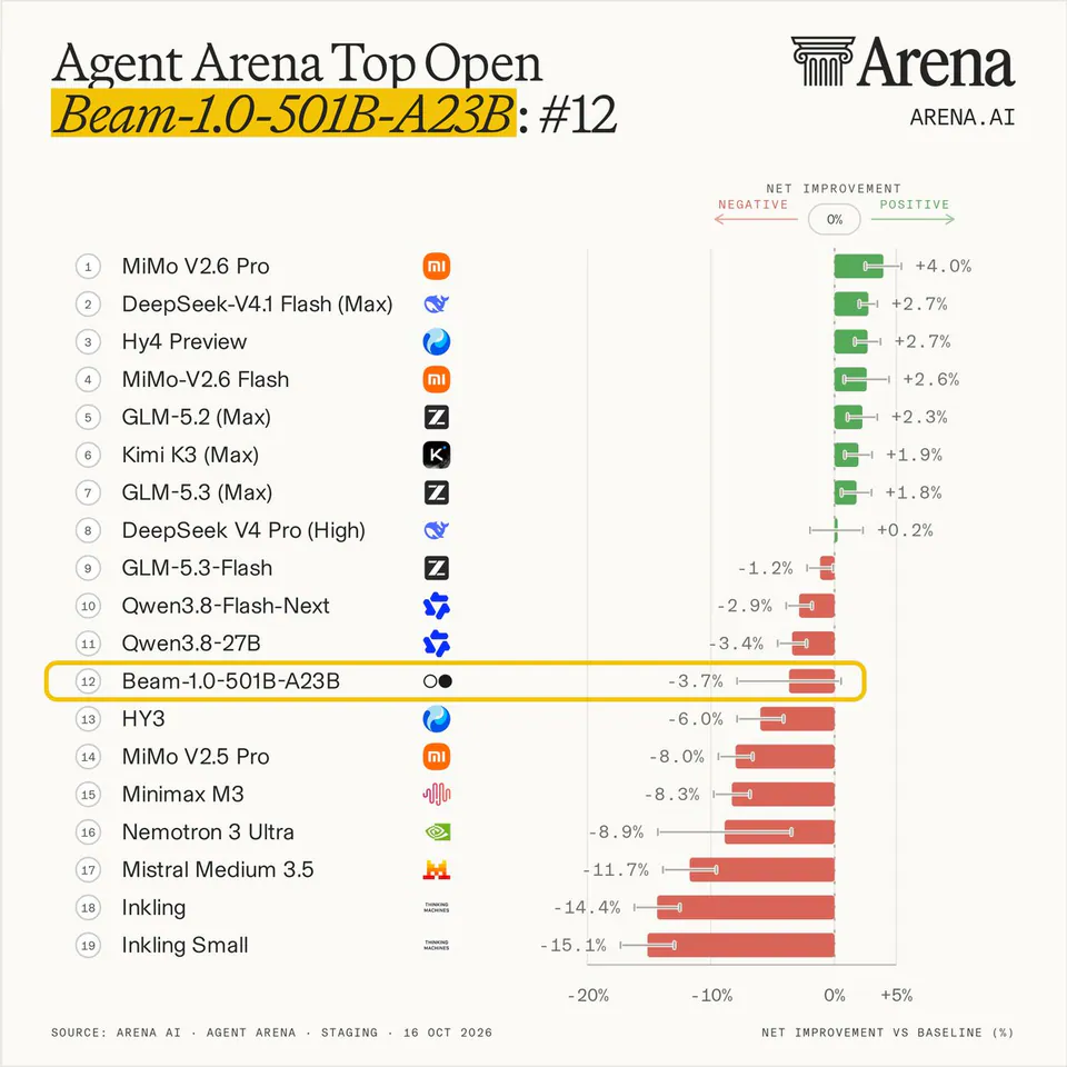 Agent Arena Top Open Beam-1.0-501B-A23B: #12
1 MiMo V2.6 Pro +4.0%
2 DeepSeek-V4.1 Flash (Max) +2.7%
3 Hy4 Preview +2.7%
4 MiMo-V2.6 Flash +2.6%
5 GLM-5.2 (Max) +2.3%
6 Kimi K3 (Max) +1.9%
7 GLM-5.3 (Max) +1.8%
8 DeepSeek V4 Pro (High) +0.2%
9 GLM-5.3-Flash -1.2%
10 Qwen3.8-Flash-Next -2.9%
11 Qwen3.8-27B -3.4%
12 Beam-1.0-501B-A23B -3.7%
13 HY3 -6.0%
14 MiMo V2.5 Pro -8.0%
15 Minimax M3 -8.3%
16 Nemotron 3 Ultra -8.9%
17 Mistral Medium 3.5 -11.7%
18 Inkling -14.4%
19 Inkling Small -15.1%
SOURCE: ARENA AI · AGENT ARENA · STAGING · 16 OCT 2026
