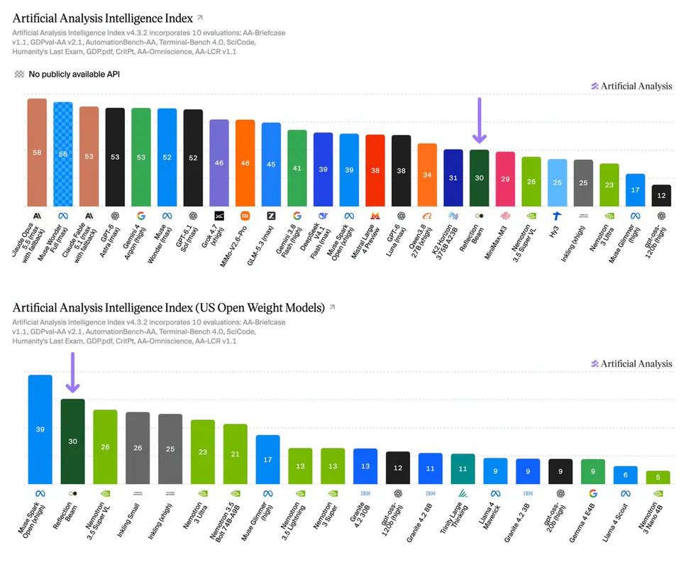 Artificial Analysis Intelligence Index v4.3.2 incorporates 10 evaluations: AA-Briefcase v1.1, GDPval-AA v2.1, AutomationBench-AA, Terminal-Bench 4.0, SciCode, Humanity's Last Exam, GDP.pdf, CritPt, AA-Omniscience, AA-LCR v1.1