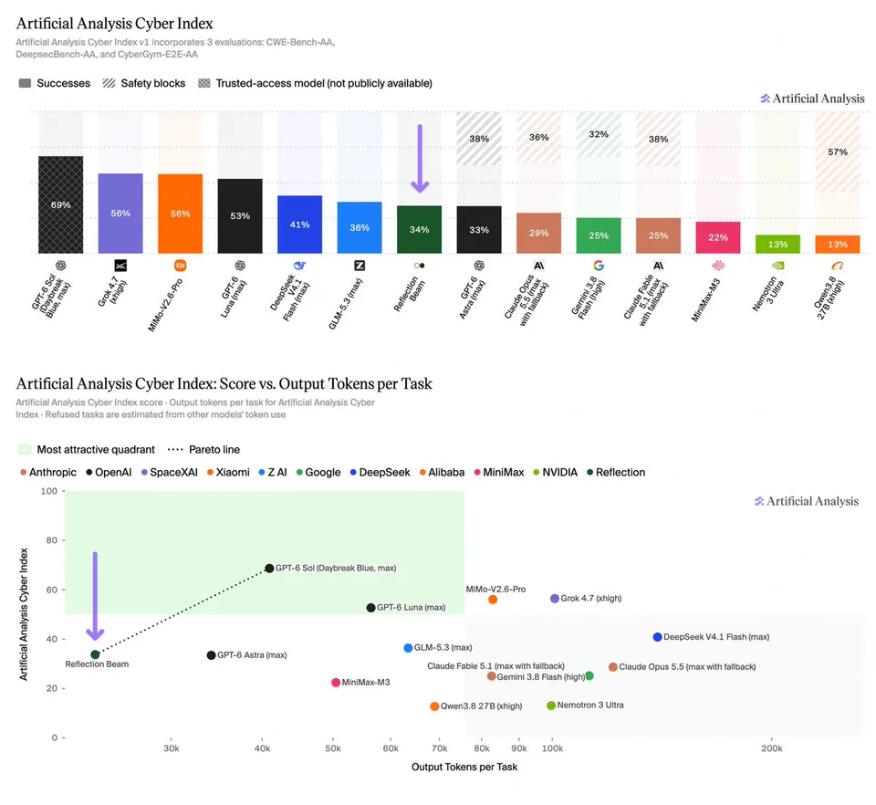 Artificial Analysis Cyber Index
Artificial Analysis Cyber Index v1 incorporates 3 evaluations: CWE-Bench-AA, DeepsecBench-AA, and CyberGym-E2E-AA
Successes
Safety blocks
Trusted-access model (not publicly available)
Artificial Analysis Cyber Index: Score vs. Output Tokens per Task
Artificial Analysis Cyber Index score · Output tokens per task for Artificial Analysis Cyber Index · Refused tasks are estimated from other models' token use
Most attractive quadrant
Pareto line
Anthropic
OpenAI
SpaceXAI
Xiaomi
Z AI
Google
DeepSeek
Alibaba
MiniMax
NVIDIA
Reflection