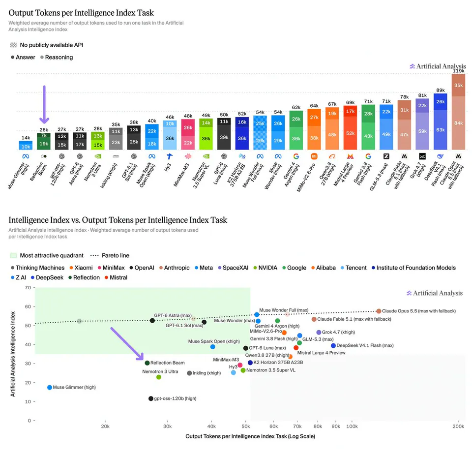 Output Tokens per Intelligence Index Task; Intelligence Index vs. Output Tokens per Intelligence Index Task; Artificial Analysis; No publicly available API; Answer; Reasoning; Most attractive quadrant; Pareto line; Thinking Machines; Xiaomi; MiniMax; OpenAI; Anthropic; Meta; SpaceXAI; NVIDIA; Google; Alibaba; Tencent; Institute of Foundation Models; Z AI; DeepSeek; Reflection; Mistral