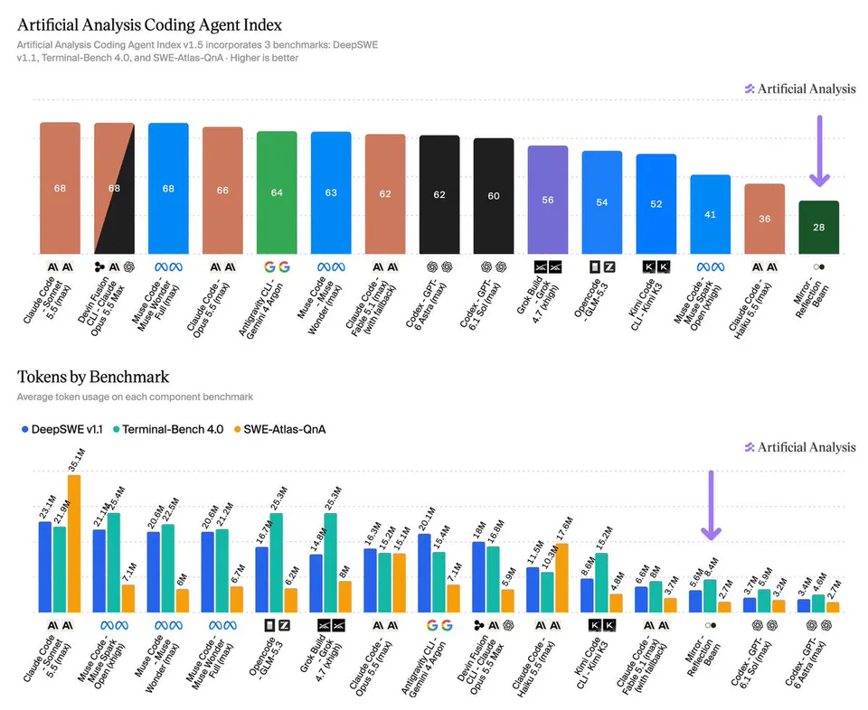 Artificial Analysis Coding Agent Index; Artificial Analysis Coding Agent Index v1.5 incorporates 3 benchmarks: DeepSWE v1.1, Terminal-Bench 4.0, and SWE-Atlas-QnA - Higher is better; Tokens by Benchmark; Average token usage on each component benchmark; DeepSWE v1.1; Terminal-Bench 4.0; SWE-Atlas-QnA