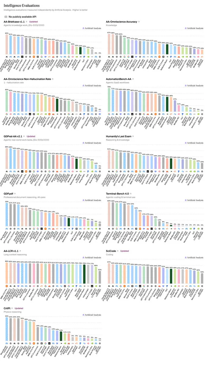 Intelligence Evaluations
Intelligence evaluations measured independently by Artificial Analysis - Higher is better
AA-Briefcase v1.1 Updated
AA-Omniscience Accuracy
AA-Omniscience Non-Hallucination Rate
AutomationBench-AA
GDPval-AA v2.1 Updated
Humanity's Last Exam
GDP.pdf
Terminal-Bench 4.0
AA-LCR v1.1 Updated
SciCode Updated
CritPt Updated