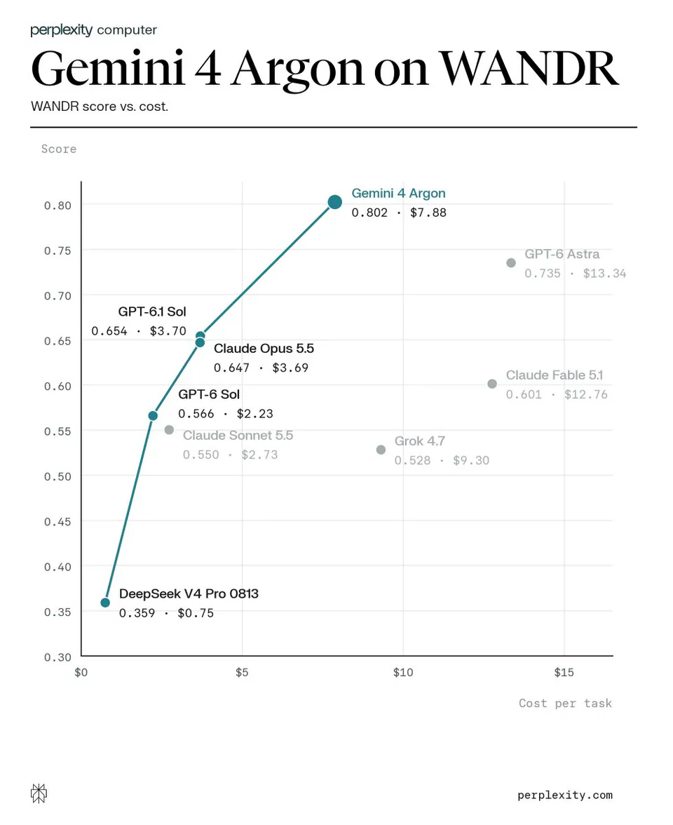 perplexity computer
Gemini 4 Argon on WANDR
WANDR score vs. cost.
Score
0.80 Gemini 4 Argon 0.802 · $7.88
0.75 GPT-6 Astra 0.735 · $13.34
0.70
0.65 GPT-6.1 Sol 0.654 · $3.70 Claude Opus 5.5 0.647 · $3.69
0.60 Claude Fable 5.1 0.601 · $12.76
0.55 GPT-6 Sol 0.566 · $2.23 Claude Sonnet 5.5 0.550 · $2.73 Grok 4.7 0.528 · $9.30
0.50
0.45
0.40
0.35 DeepSeek V4 Pro 0813 0.359 · $0.75
0.30 $0 $5 $10 $15
Cost per task
perplexity.com
