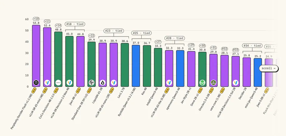 Perplexity Decider Flash v1.2 (4B) 54.8 (=10) #18 tied vLLM-SR d3-mini (4B) 52.6 (=11) CoCo-Decision-4B 2.3.0 48.8 (=14) vLLM-SR Decision 2.0 Nox 4B 45.0 #18 tied jiwo 4B v2 44.8 Standard One 3B SH (v2) 39.9 (=22) LiquidAI d1-3B 38.9 #23 tied vLLM-SR d3-nano (2B) 38.9 #23 tied Levi 3.7B 38.6 Ryotide Qwen v0.3.1 (4.0B) 37.0 #25 tied Kas 4B 36.7 Intelif Qwen3-4B 34.3 (=27) vLLM-SR d3-lite (0.8B) 32.3 #28 tied openvons Qwen3-4B 32.3 #28 tied Jev-Style 2B v3 31.4 (=29) Sieve 2B v2 30.8 (=30) OneJev1.5-0.8B 29.0 (=31) vera-core (1.9B) 28.1 #32 vLLM-SR Decision 2.0 Sol 2B 27.1 #33 Decider 2B 25.8 #34 tied mini-jev Qwen3-4B 25.2 #34 tied jiwo 0.8B v2 24.9 #35