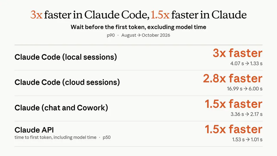 3x faster in Claude Code, 1.5x faster in Claude
Wait before the first token, excluding model time
p90 · August → October 2026
Claude Code (local sessions) 3x faster 4.07 s → 1.33 s
Claude Code (cloud sessions) 2.8x faster 16.99 s → 6.00 s
Claude (chat and Cowork) 1.5x faster 3.36 s → 2.17 s
Claude API 1.5x faster 1.53 s → 1.01 s
time to first token, including model time · p50