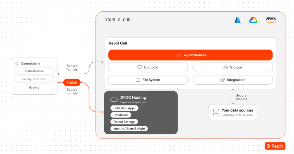 YOUR CLOUD
Replit Cell
Agent harness
Compute
Storage
File System
Integrations
Control plane
Authentication
Identity SCIM / SSO
Routing
Secure Tunnels
Publish
BYOC Hosting
*.replit.mycompany.com
Published Apps
Databases
Object Storage
Identity (Users & Auth)
Your data sources
Databases / APIs / services
Replit