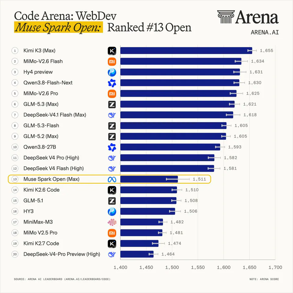 Code Arena: WebDev
Muse Spark Open: Ranked #13 Open
13 Muse Spark Open (Max) 1,511