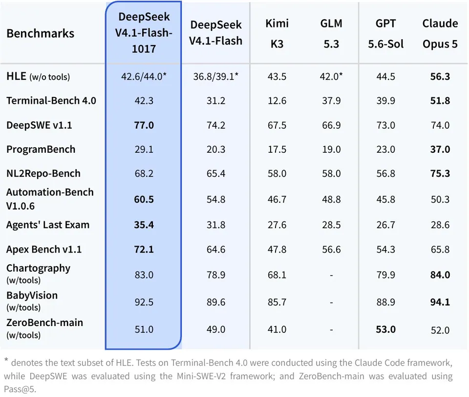 Benchmarks, DeepSeek V4.1-Flash-1017, DeepSeek V4.1-Flash, Kimi K3, GLM 5.3, GPT 5.6-Sol, Claude Opus 5, HLE (w/o tools), 42.6/44.0*, 36.8/39.1*, 43.5, 42.0*, 44.5, 56.3, Terminal-Bench 4.0, 42.3, 31.2, 12.6, 37.9, 39.9, 51.8, DeepSWE v1.1, 77.0, 74.2, 67.5, 66.9, 73.0, 74.0, ProgramBench, 29.1, 20.3, 17.5, 19.0, 23.0, 37.0, NL2Repo-Bench, 68.2, 65.4, 58.0, 58.0, 56.8, 75.3, Automation-Bench V1.0.6, 60.5, 54.8, 46.7, 48.8, 45.8, 50.3, Agents' Last Exam, 35.4, 31.8, 27.6, 28.5, 26.7, 28.6, Apex Bench v1.1, 72.1, 64.6, 47.8, 56.6, 54.3, 65.8, Chartography (w/tools), 83.0, 78.9, 68.1, -, 79.9, 84.0, BabyVision (w/tools), 92.5, 89.6, 85.7, -, 88.9, 94.1, ZeroBench-main (w/tools), 51.0, 49.0, 41.0, -, 53.0, 52.0, * denotes the text subset of HLE. Tests on Terminal-Bench 4.0 were conducted using the Claude Code framework, while DeepSWE was evaluated using the Mini-SWE-V2 framework; and ZeroBench-main was evaluated using Pass@5.