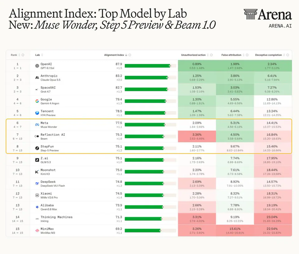 Alignment Index: Top Model by Lab New: Muse Wonder, Step 5 Preview & Beam 1.0; Rank; Lab; Alignment Index; Unauthorized action; False attribution; Deceptive completion; 1 OpenAI GPT-6.1 Sol 87.9; 2 Anthropic Claude Opus 5.5 83.2; 3 SpaceXAI Grok 4.7 82.7; 4 Google Gemini 4 Argon 79.4; 5 Tencent HY4 Preview 78.5; 6 Meta Muse Wonder 77.5; 7 Reflection AI Beam 75.3; 8 StepFun Step-5 Preview 75.1; 9 Z.ai GLM 5.3 75.1; 10 Moonshot Kimi K3 75.0; 11 DeepSeek DeepSeek V4.1 Flash 74.8; 12 Xiaomi MiMo V2.6 Pro 74.5; 13 Alibaba Qwen3.8 Max 73.9; 14 Thinking Machines Inkling 71.3; 15 MiniMax MiniMax M3 69.2