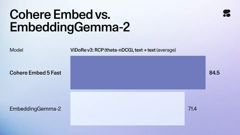 Cohere Embed vs. EmbeddingGemma-2
Model ViDoRe v3: RCP (theta-nDCG), text → text (average)
Cohere Embed 5 Fast 84.5
EmbeddingGemma-2 71.4