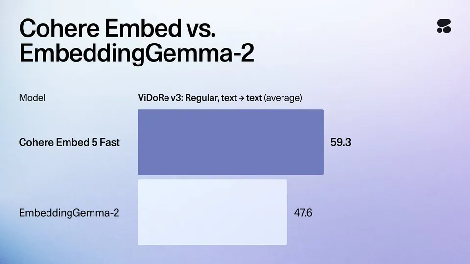 Cohere Embed vs. EmbeddingGemma-2
Model
ViDoRe v3: Regular, text → text (average)
Cohere Embed 5 Fast 59.3
EmbeddingGemma-2 47.6