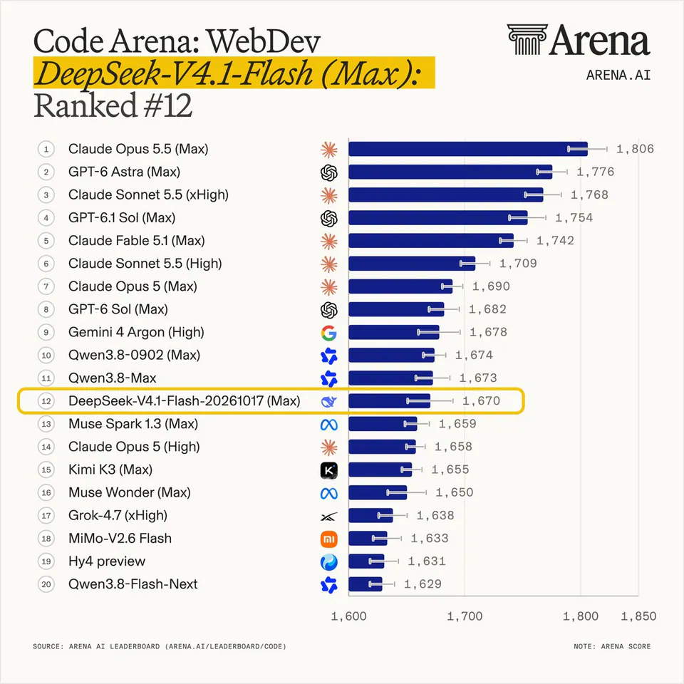 Code Arena: WebDev
DeepSeek-V4.1-Flash (Max):
Ranked #12
1 Claude Opus 5.5 (Max) 1,806
2 GPT-6 Astra (Max) 1,776
3 Claude Sonnet 5.5 (xHigh) 1,768
4 GPT-6.1 Sol (Max) 1,754
5 Claude Fable 5.1 (Max) 1,742
6 Claude Sonnet 5.5 (High) 1,709
7 Claude Opus 5 (Max) 1,690
8 GPT-6 Sol (Max) 1,682
9 Gemini 4 Argon (High) 1,678
10 Qwen3.8-0902 (Max) 1,674
11 Qwen3.8-Max 1,673
12 DeepSeek-V4.1-Flash-20261017 (Max) 1,670
13 Muse Spark 1.3 (Max) 1,659
14 Claude Opus 5 (High) 1,658
15 Kimi K3 (Max) 1,655
16 Muse Wonder (Max) 1,650
17 Grok-4.7 (xHigh) 1,638
18 MiMo-V2.6 Flash 1,633
19 Hy4 preview 1,631
20 Qwen3.8-Flash-Next 1,629