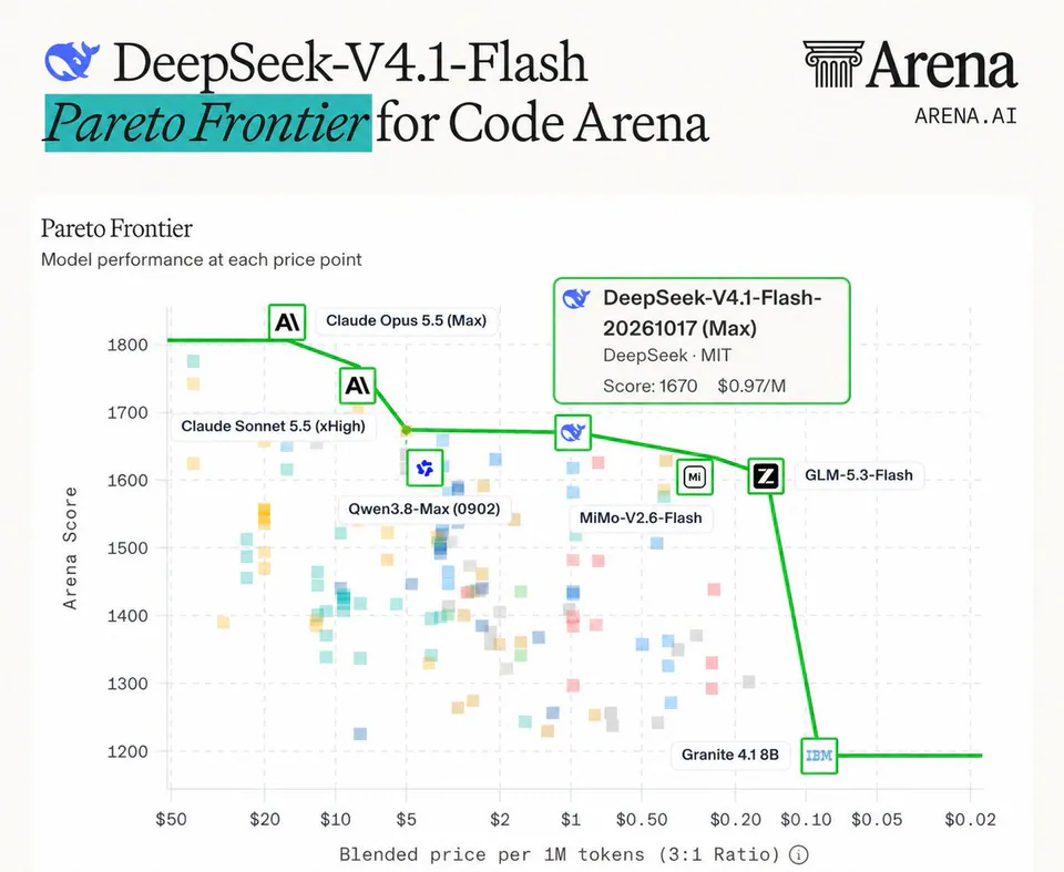 DeepSeek-V4.1-Flash Pareto Frontier for Code Arena; Pareto Frontier; Model performance at each price point; Claude Opus 5.5 (Max); Claude Sonnet 5.5 (xHigh); Qwen3.8-Max (0902); DeepSeek-V4.1-Flash-20261017 (Max); DeepSeek · MIT; Score: 1670 $0.97/M; MiMo-V2.6-Flash; GLM-5.3-Flash; Granite 4.1 8B; Arena Score; Blended price per 1M tokens (3:1 Ratio)