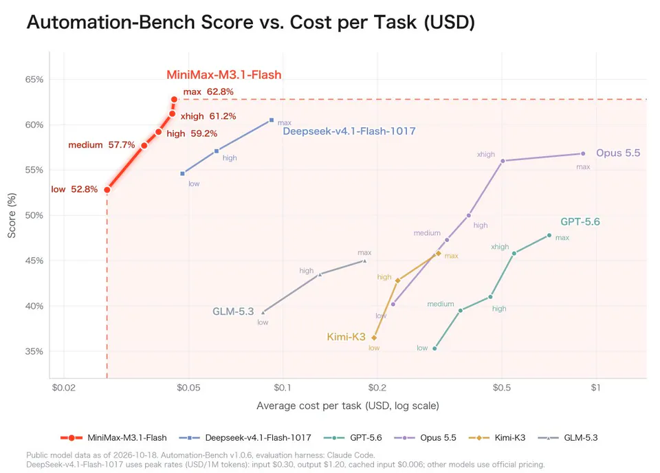 Automation-Bench Score vs. Cost per Task (USD)
MiniMax-M3.1-Flash: low 52.8%, medium 57.7%, high 59.2%, xhigh 61.2%, max 62.8%
Deepseek-v4.1-Flash-1017: low, high, max
Opus 5.5: low, medium, high, xhigh, max
GPT-5.6: low, high, max
Kimi-K3: low, high, max
GLM-5.3: low, high, max
Public model data as of 2026-10-18. Automation-Bench v1.0.6, evaluation harness: Claude Code.
DeepSeek-v4.1-Flash-1017 uses peak rates (USD/1M tokens): input $0.30, output $1.20, cached input $0.006; other models use official pricing.